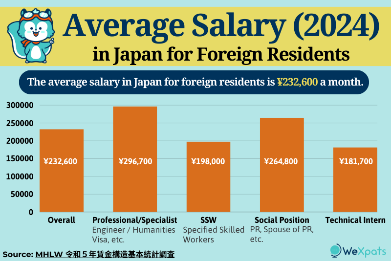 average salary in japan for foreigners 2024