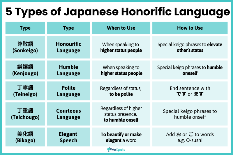 5 Types of Japanese Honorific Language and Their Usages