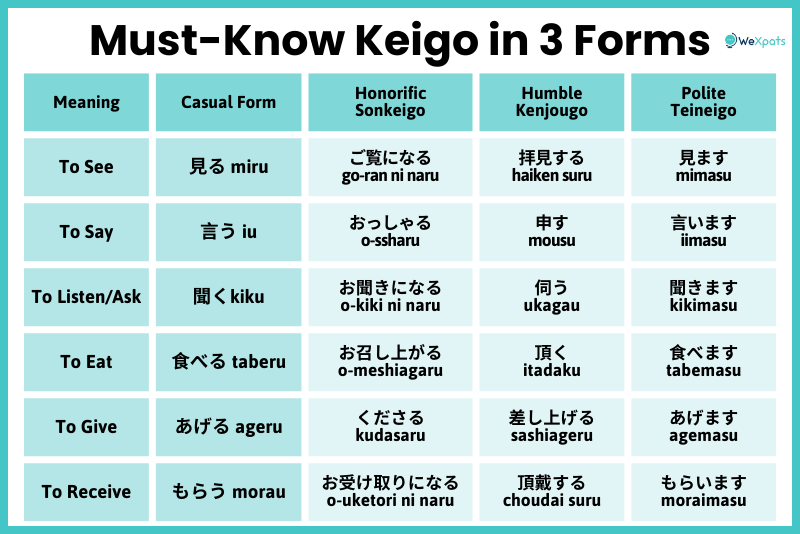 must-know keigo in 3 forms