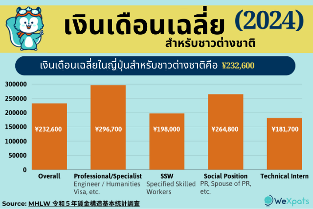 เงินเดือนเฉลี่ยในญี่ปุ่นสำหรับชาวต่างชาติคือเท่าไร? (ข้อมูลล่าสุดปี 2024)