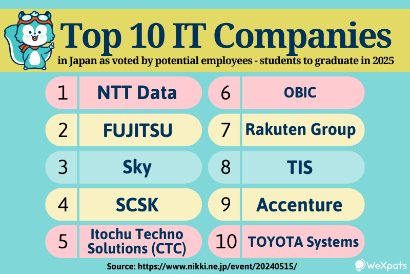 Most Popular IT Companies for New Graduates (2025 Recruitment)