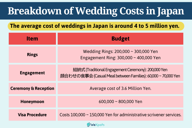 breakdown of wedding costs in japan