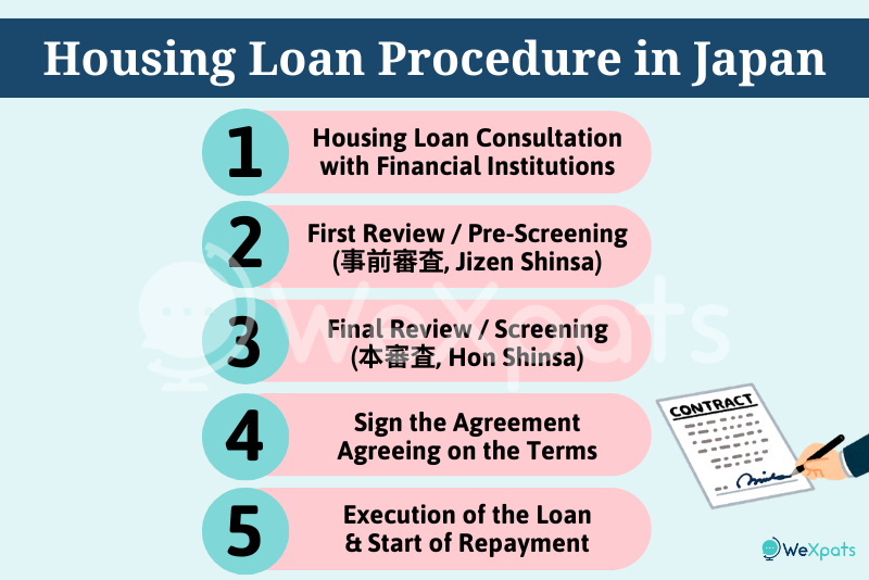 procedure for housing loan in japan