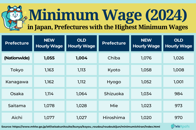minimum wage in japan 2024