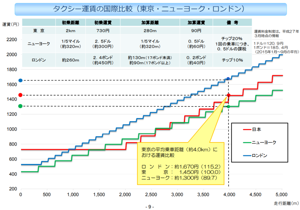 Are taxis expensive in Japan? Comparing Japan Taxi Fare with London and New York