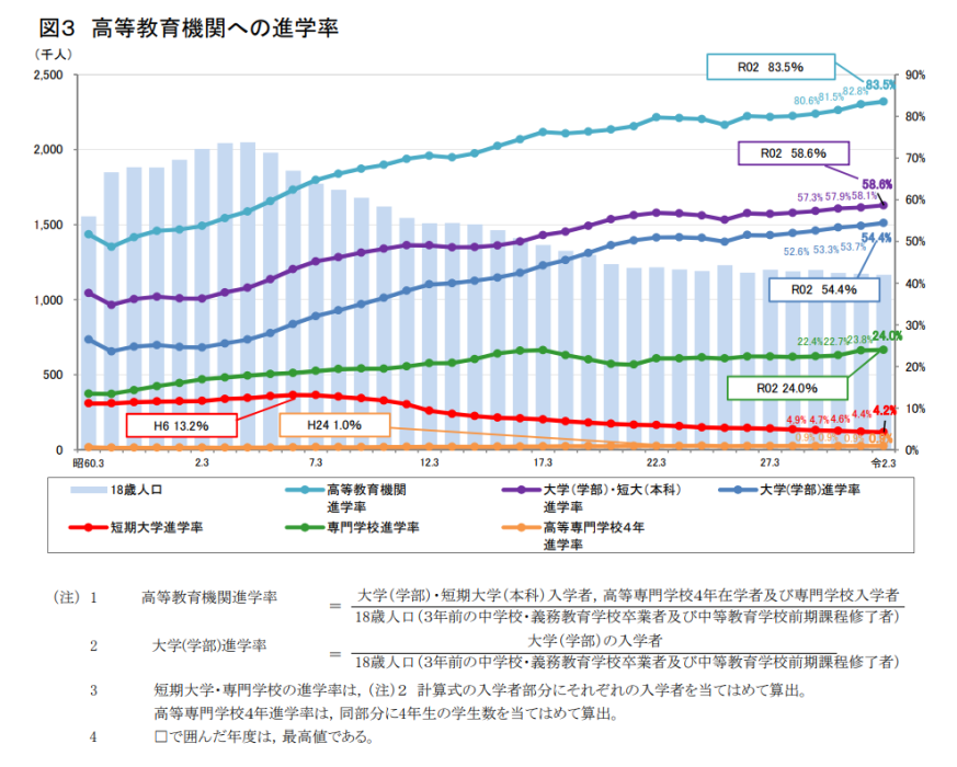 日本高等教育機構的入學率