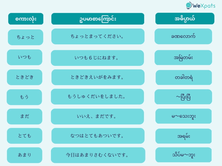 初級副詞リスト (ဂျပန်စာ ကြိယာဝိသေသနများ)