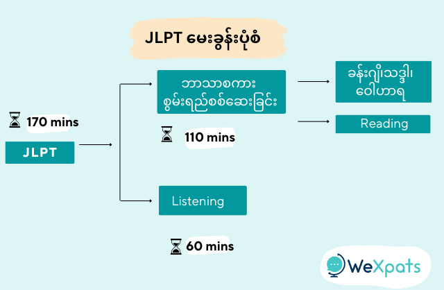 日本語能力試験の問題構成　（JLPT မေးခွန်းပုံစံ）